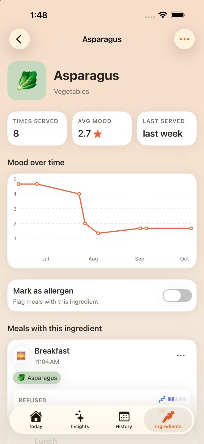 AllerLog 中芦笋的食材详情：提供 8 次，平均 2.7 星，评分图表呈下降趋势，以及“标记为过敏原”开关